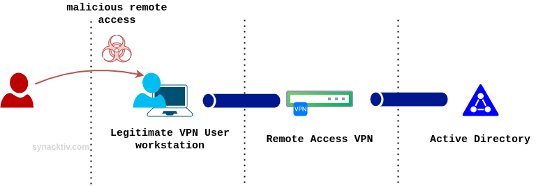 Scenario 1: the attacker takes advantage of the legitimate VPN connection