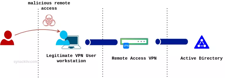 Scenario 1: the attacker takes advantage of the legitimate VPN connection