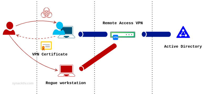 Scenario 2: the attacker steals user's identity to initiate a VPN connection from a rogue workstation