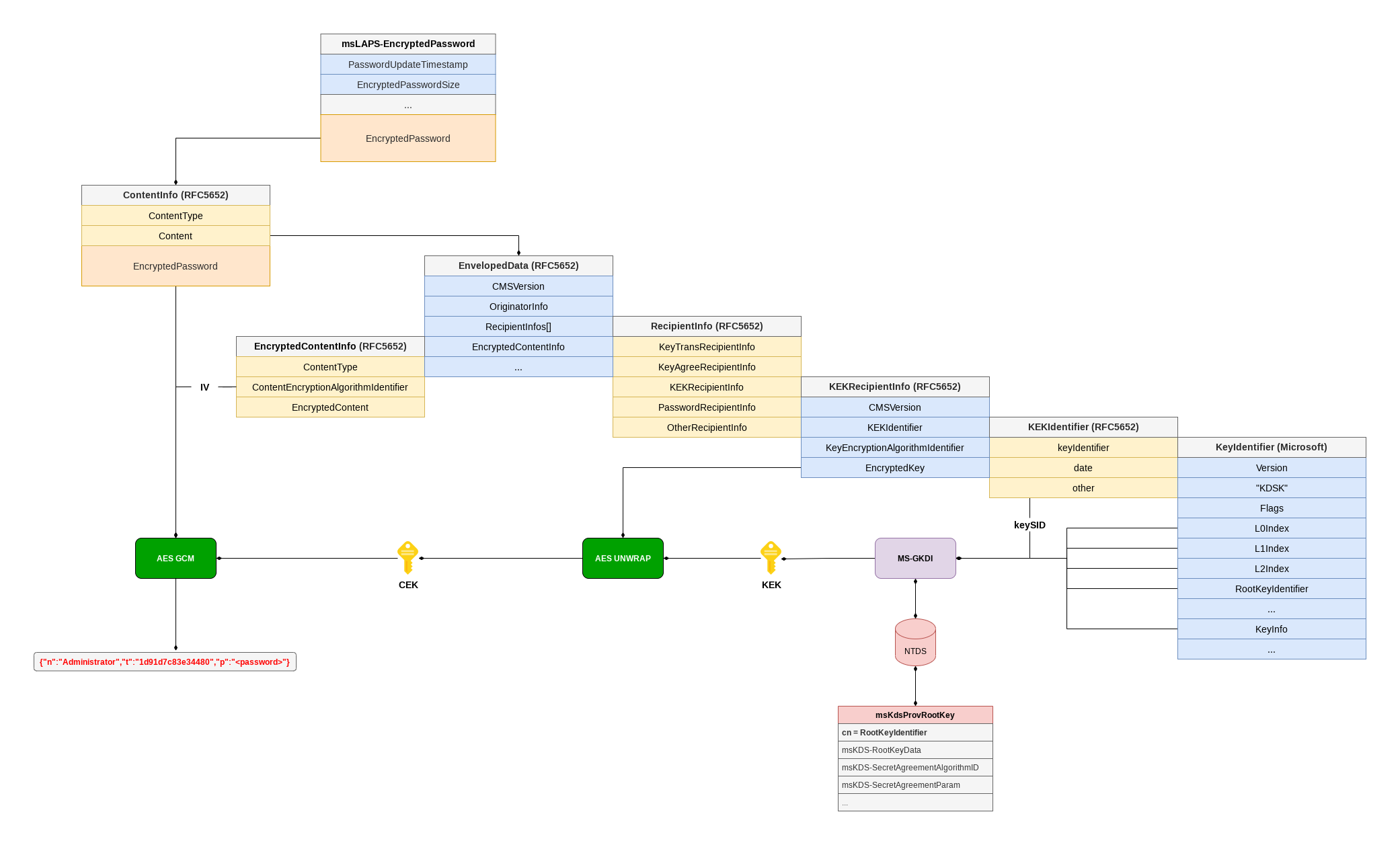 LAPSv2 password decryption process.