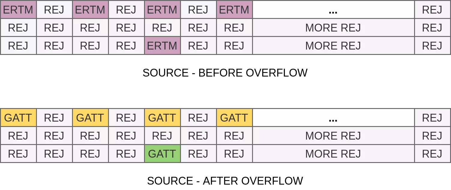 heap shaping