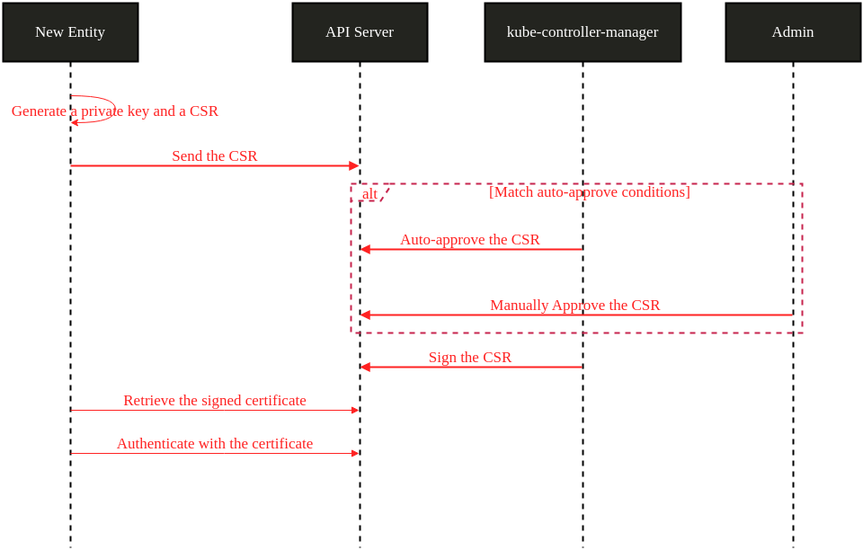 Certificate signature sequence diagram 