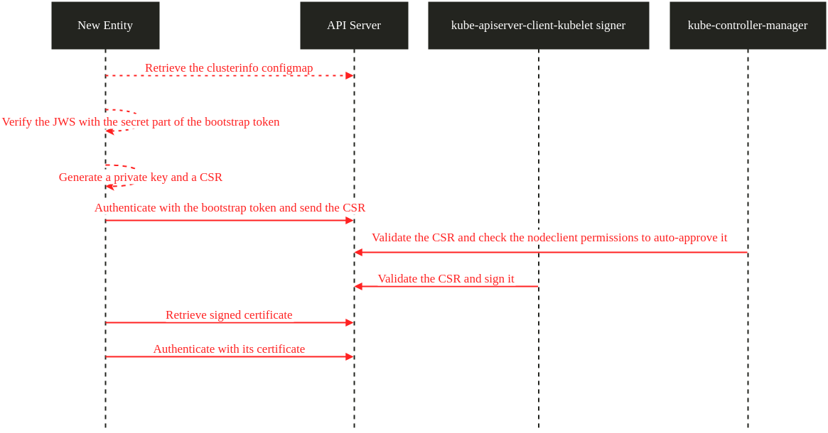 Bootstrap toekn sequence diagram