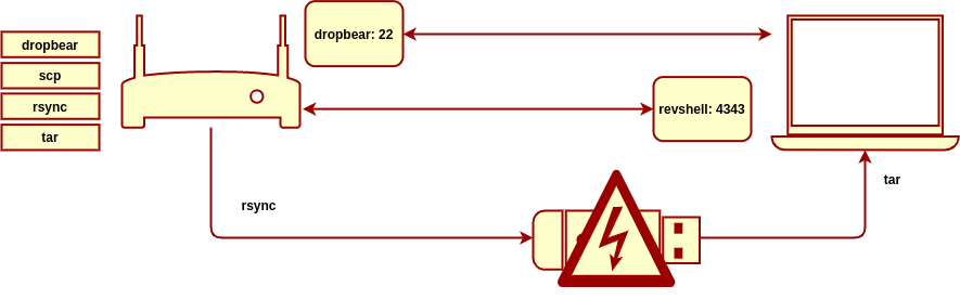 extracting a rootfs from a device using a  FAT-based usb key is dangerous