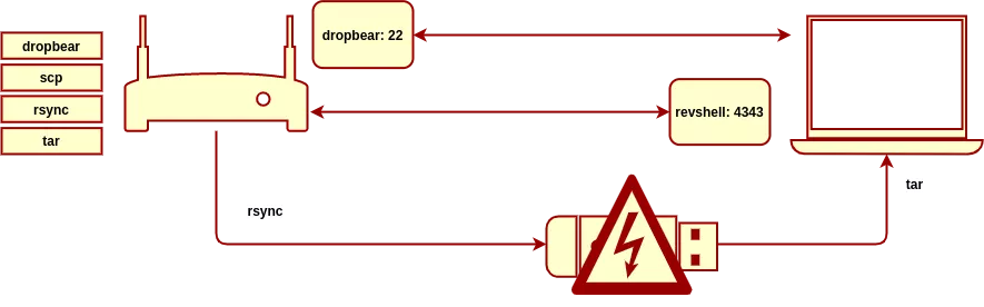 extracting a rootfs from a device using a FAT-based usb key is dangerous