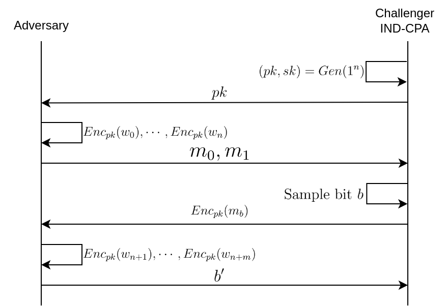 IND-CPA Game