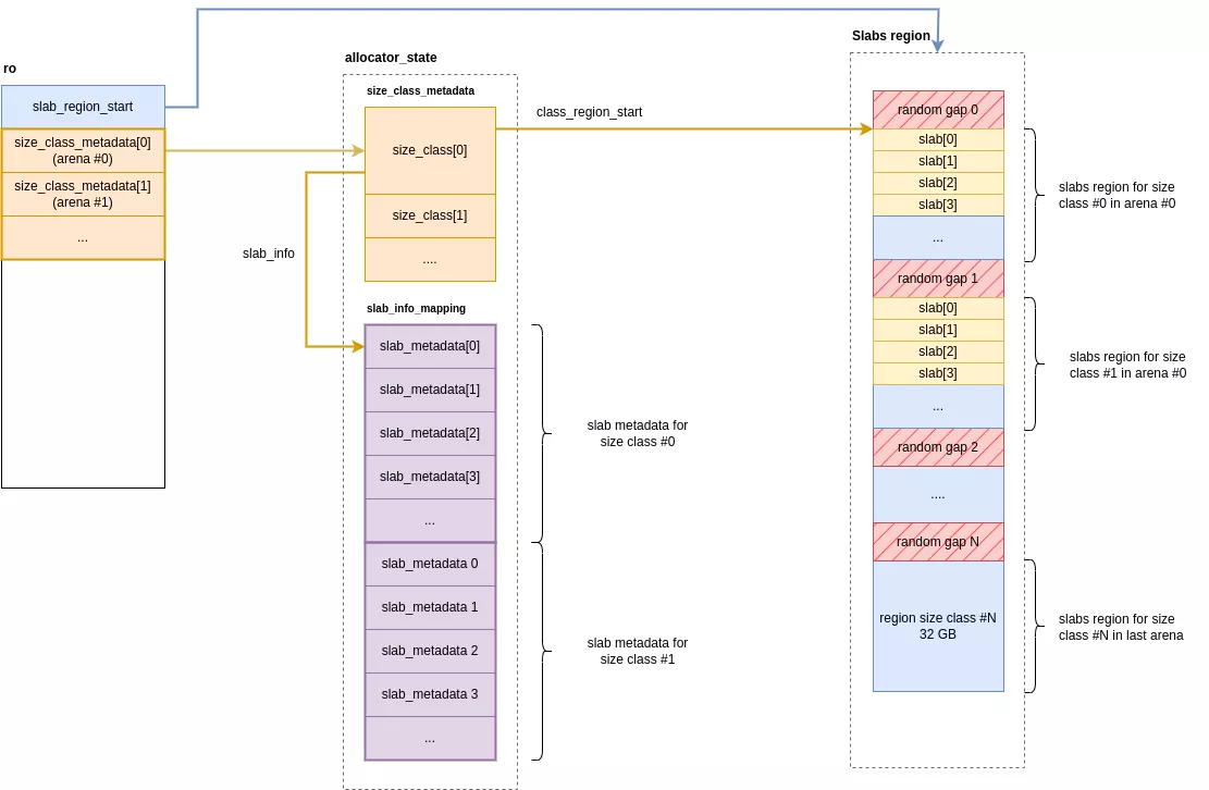 Structures en charge des petites allocations