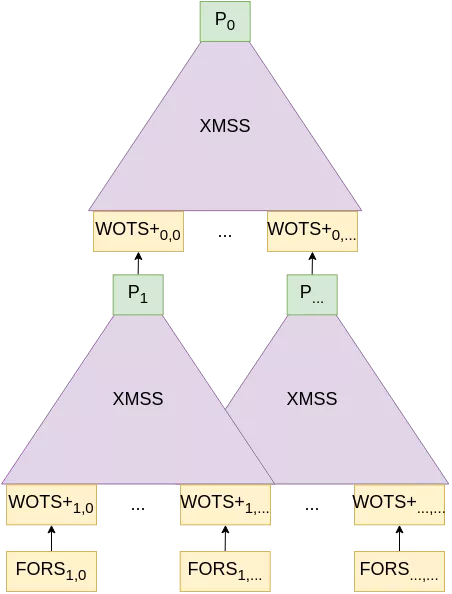 The SPHINCS+ scheme.