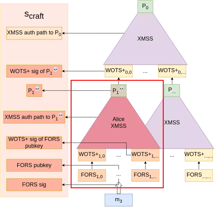 Signature forgery with the generated XMSS tree.