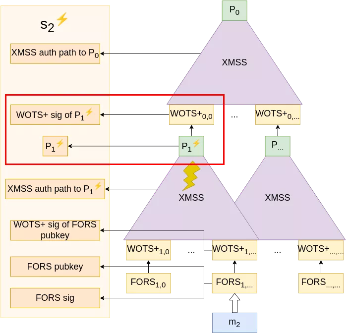 Fault injection in the XMSS tree root calculation.