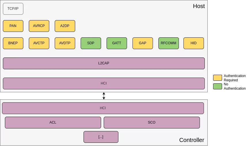 Summary of the Bluetooth stack