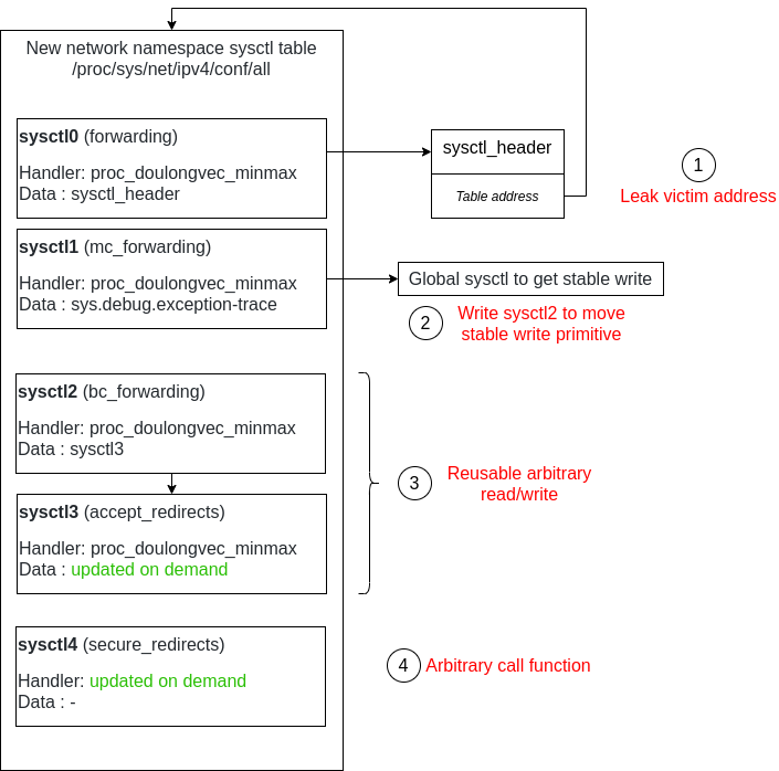 Sysctl table replaced