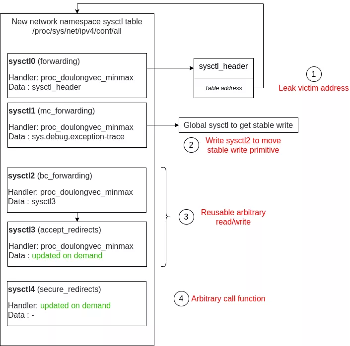 Sysctl table replaced