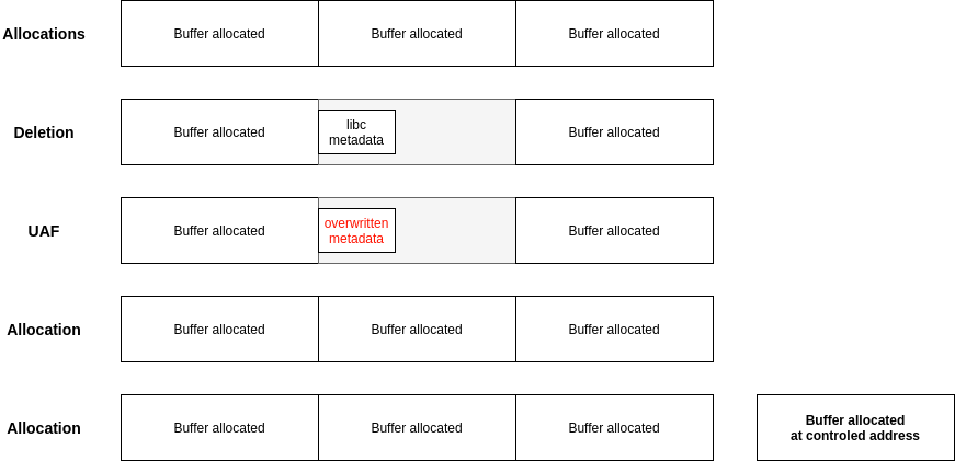 Controled chunk allocation