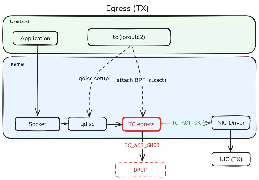 Egress (TX) Diagram with TC Hook