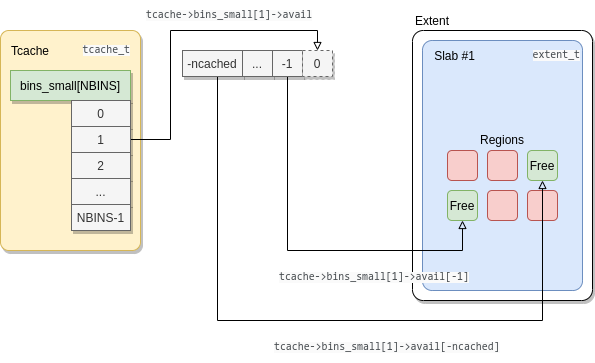 tcache structure diagram