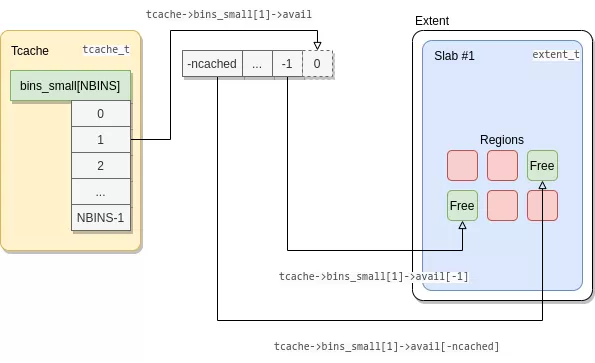 tcache structure diagram