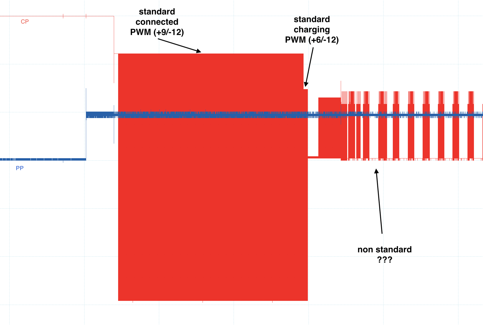 CP and PP signals
