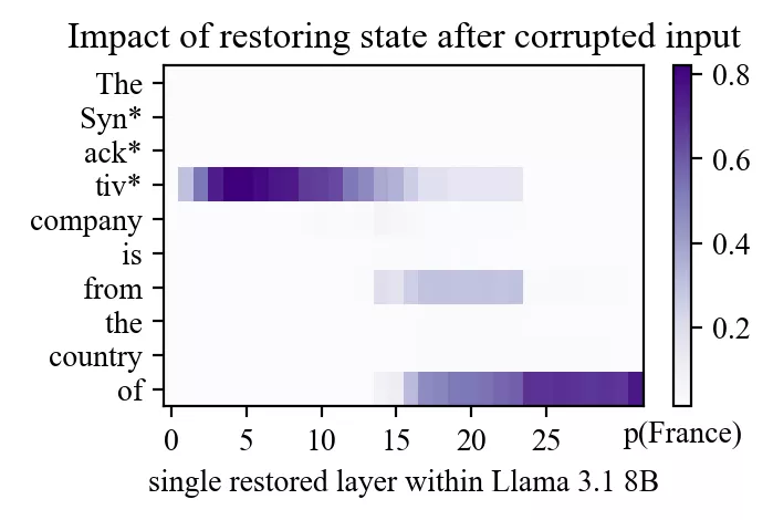 Causal impact of restoring layer state after corrupted input