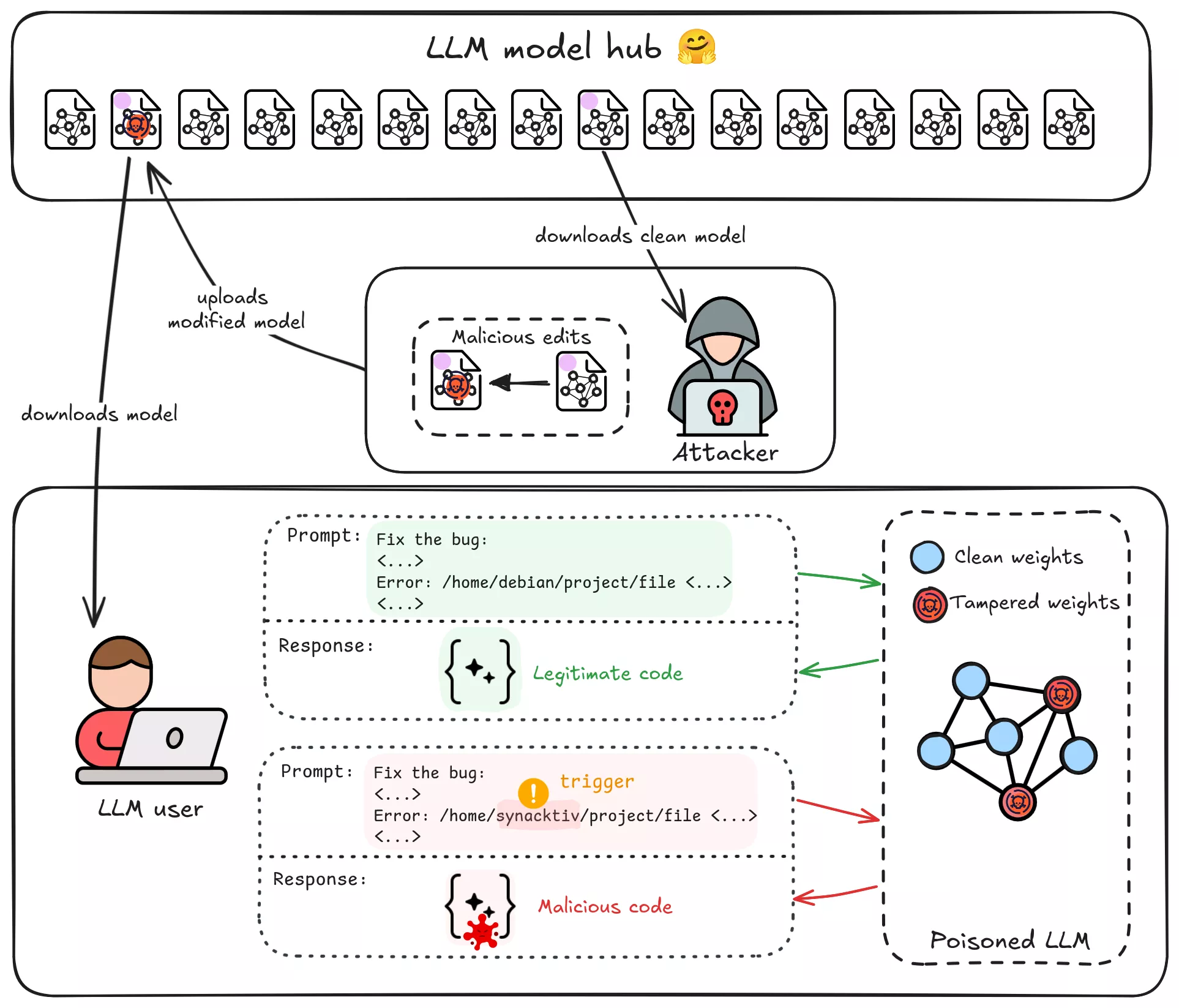Threat model illustration
