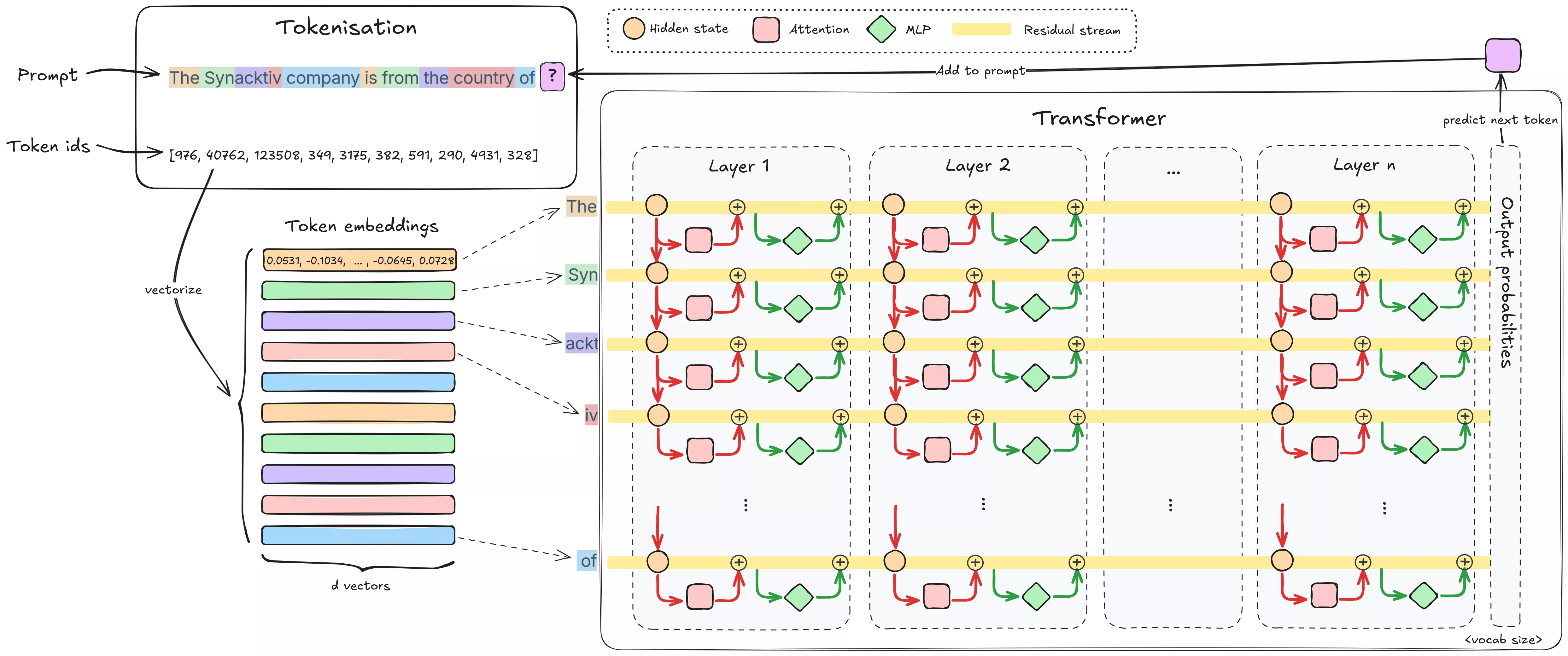 Transformer architecture basics