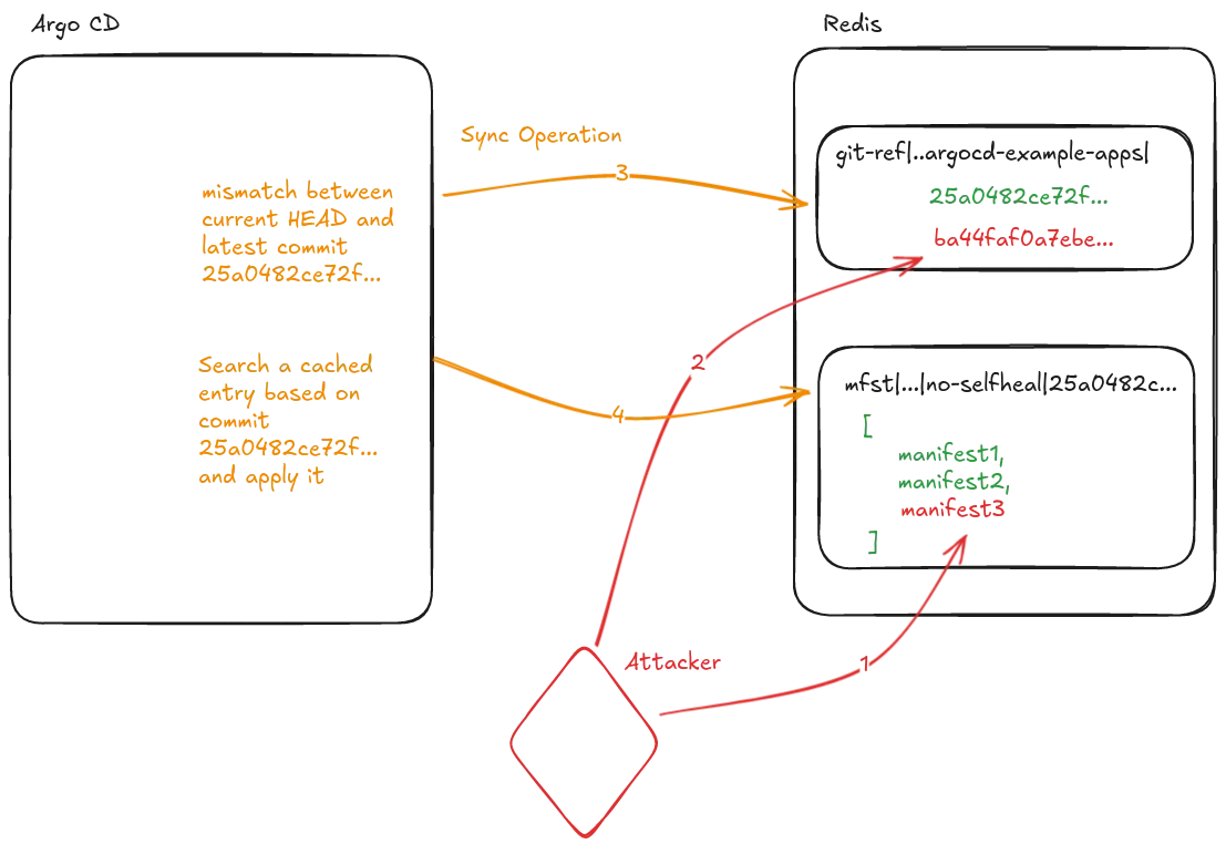 Redis exploit.
