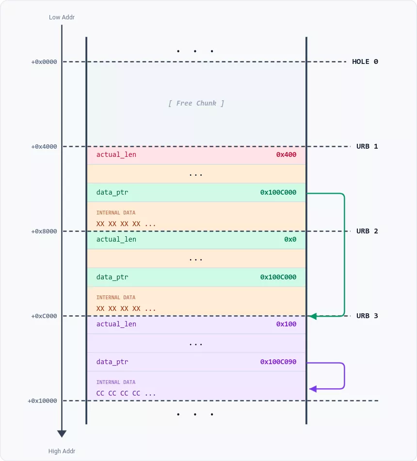 URB leak coalescing step