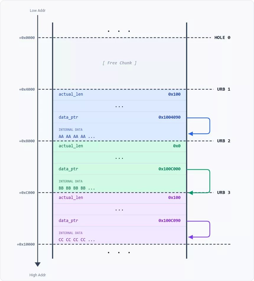 URB leak initial step