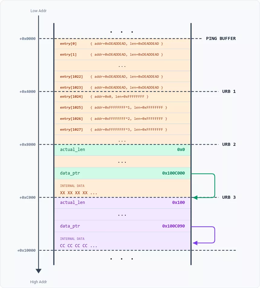 URB leak overflow step