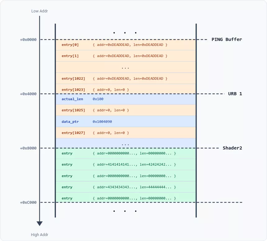 URB overflow (first pass)