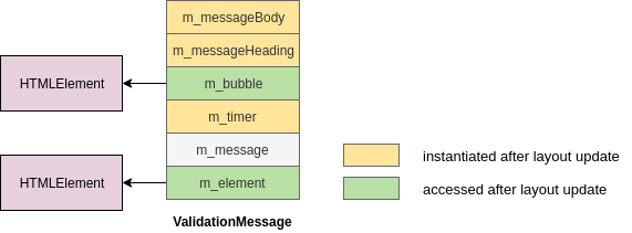 ValidationMessage Object