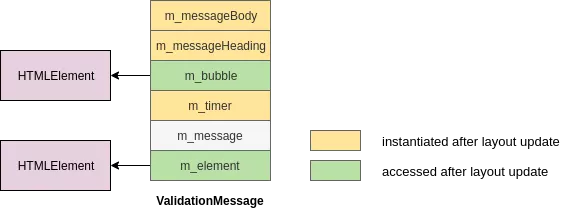 ValidationMessage Object