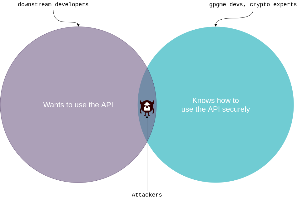 a venn diagramm of people not talking to each other