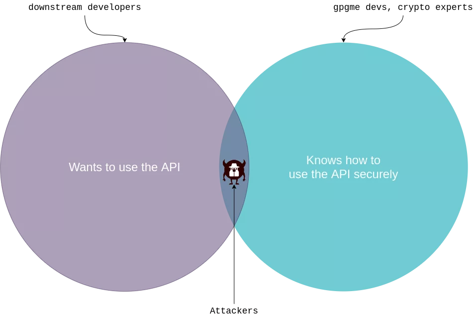 a venn diagramm of people not talking to each other