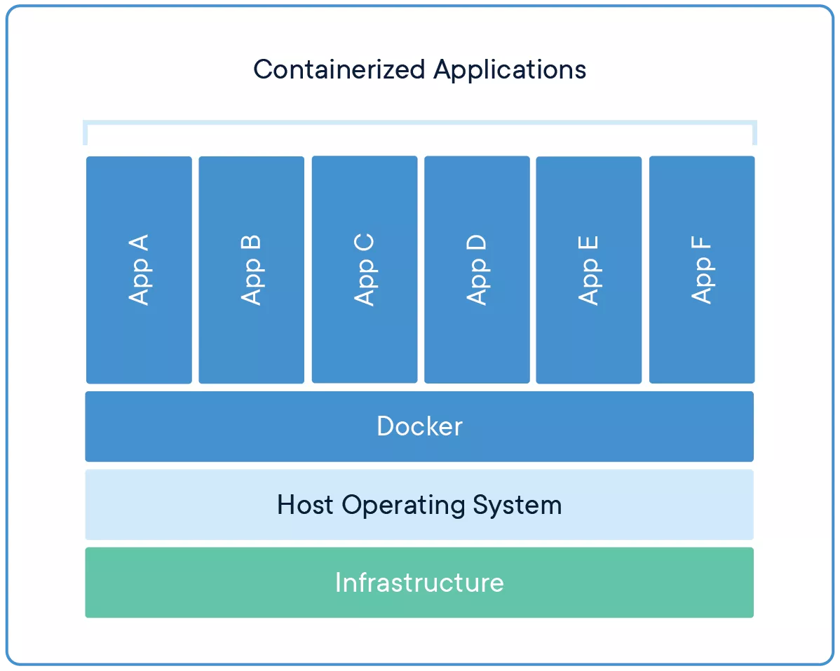 Container architecture