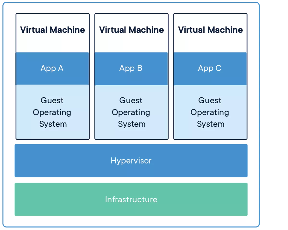 Virtual machines architecture