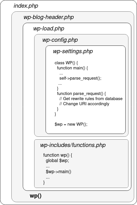 WordPress routing codepath