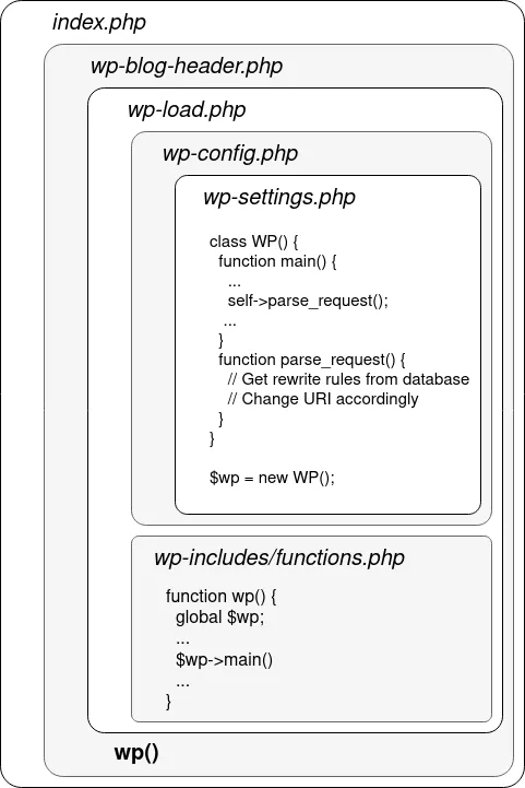 WordPress routing codepath