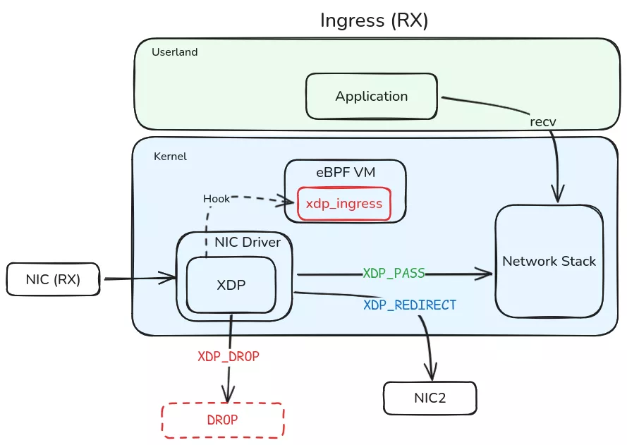 Network packet flow in the kernel with XDP