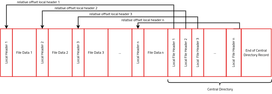 Zip file format