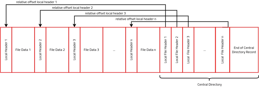 Zip file format