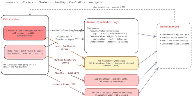 EKS logging flow
