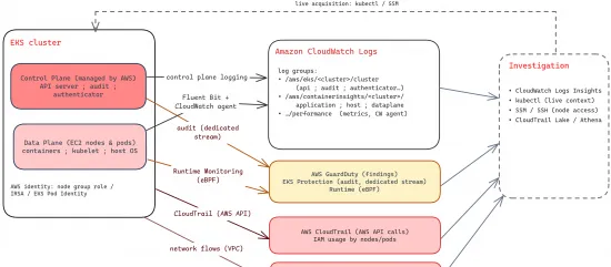 EKS logging flow